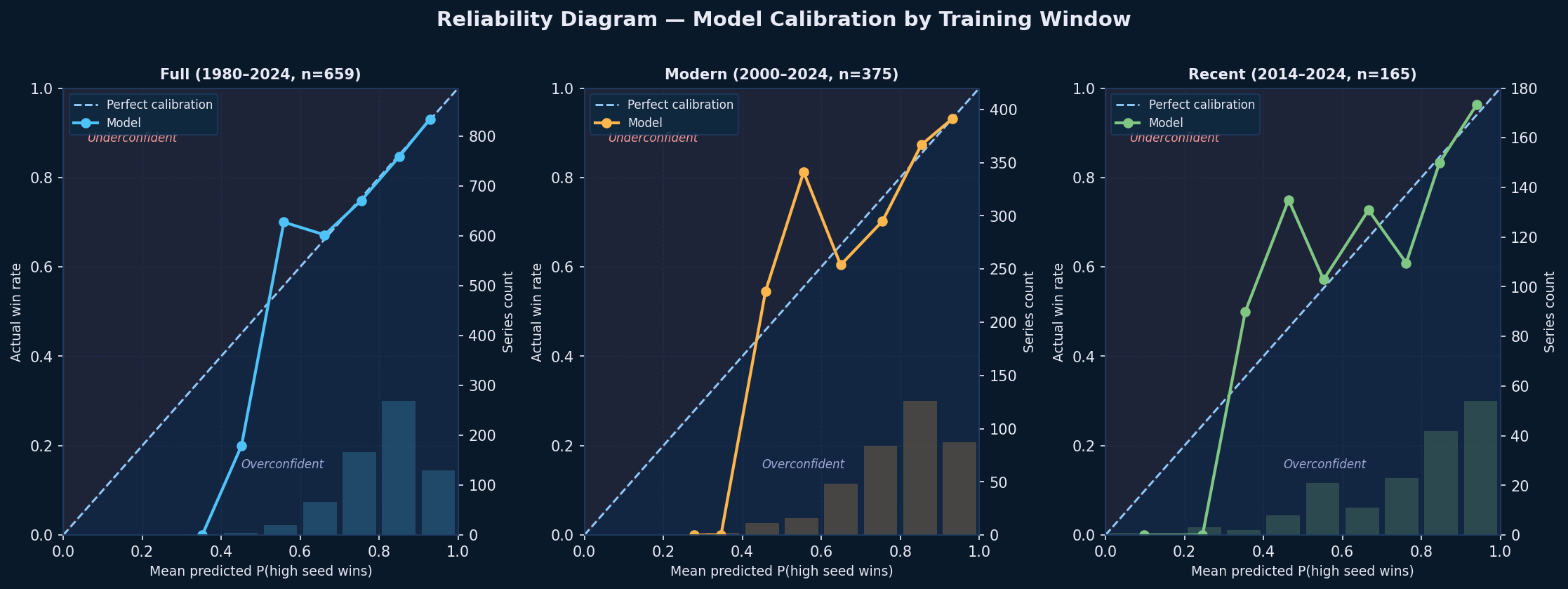 Reliability diagram: mean predicted probability vs actual win rate by training window